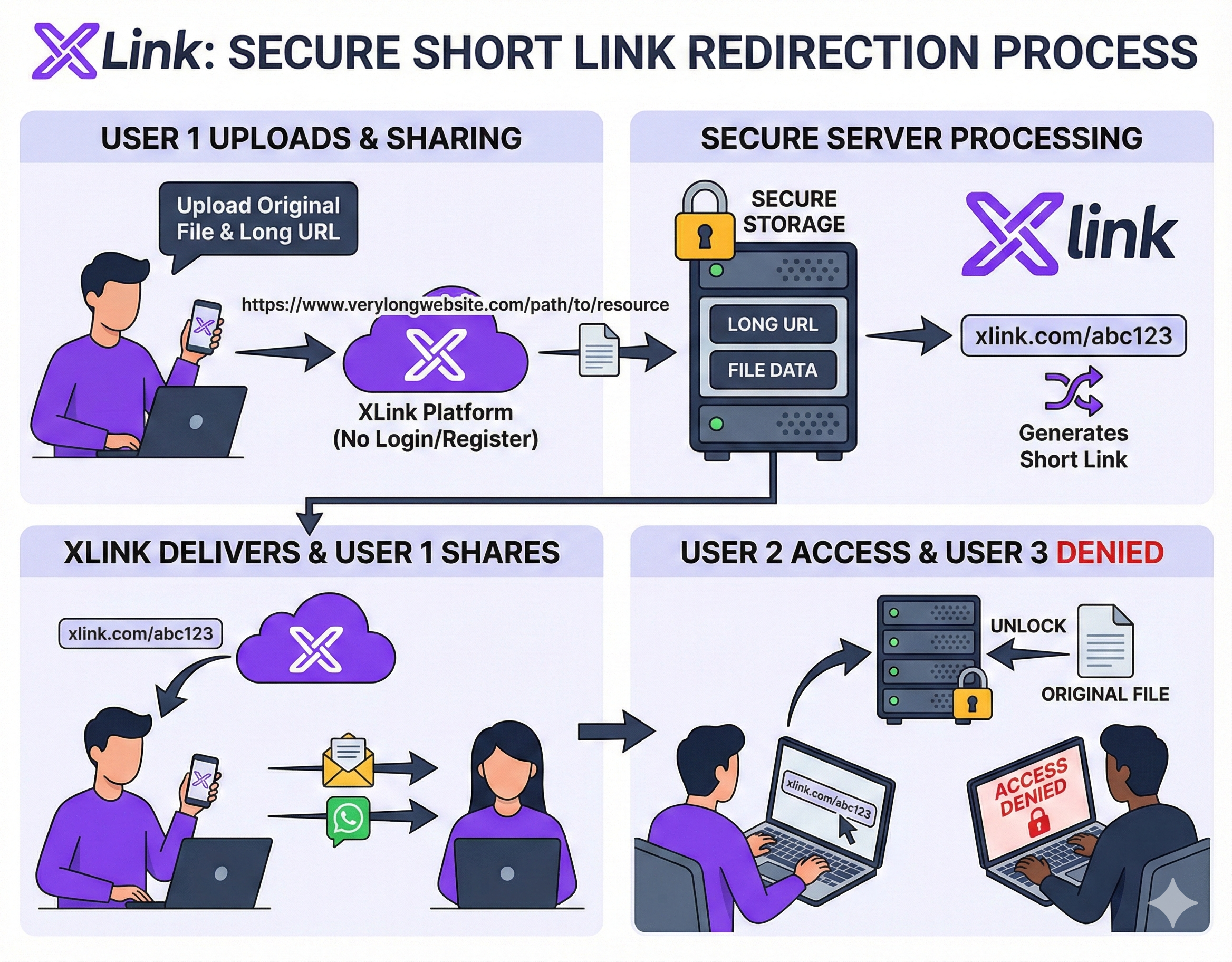 Step-by-step workflow showing create, share, access, and manage with XLink